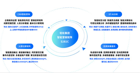 輕松集團(tuán) 以智能科技驅(qū)動精準(zhǔn)營銷，攜手行業(yè)伙伴共創(chuàng)保險未來