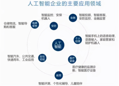 什么是人工智能及其應(yīng)用領(lǐng)域